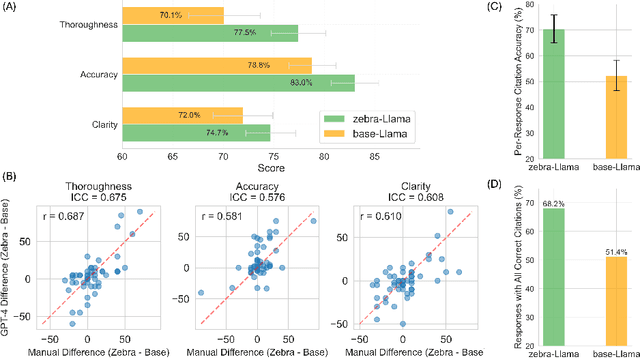 Figure 4 for Zebra-Llama: A Context-Aware Large Language Model for Democratizing Rare Disease Knowledge