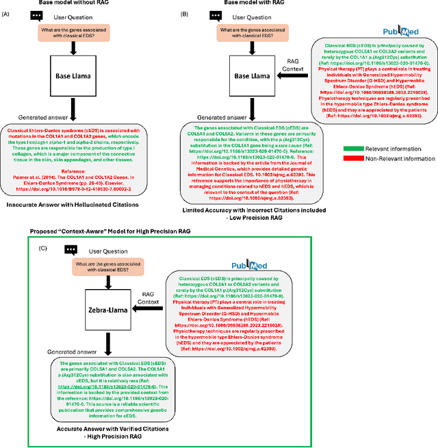 Figure 1 for Zebra-Llama: A Context-Aware Large Language Model for Democratizing Rare Disease Knowledge