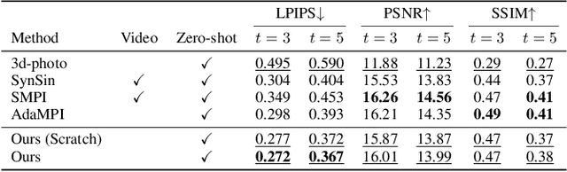 Figure 4 for Learning 3D Photography Videos via Self-supervised Diffusion on Single Images