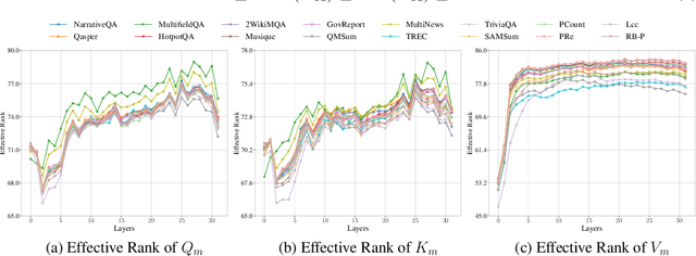 Figure 1 for UNComp: Uncertainty-Aware Long-Context Compressor for Efficient Large Language Model Inference