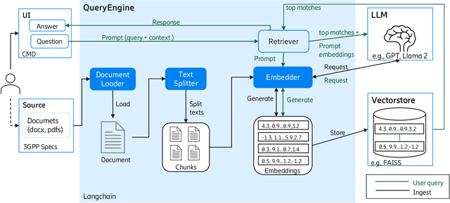 Figure 2 for Using Large Language Models to Understand Telecom Standards