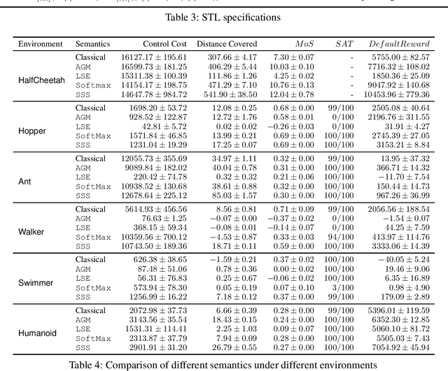 Figure 4 for STL-Based Synthesis of Feedback Controllers Using Reinforcement Learning