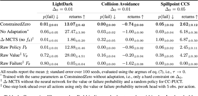 Figure 2 for ConstrainedZero: Chance-Constrained POMDP Planning using Learned Probabilistic Failure Surrogates and Adaptive Safety Constraints