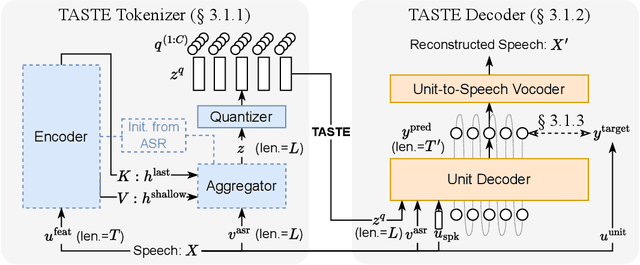Figure 1 for TASTE: Text-Aligned Speech Tokenization and Embedding for Spoken Language Modeling