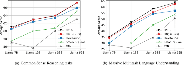 Figure 1 for LRQ: Optimizing Post-Training Quantization for Large Language Models by Learning Low-Rank Weight-Scaling Matrices