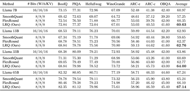 Figure 2 for LRQ: Optimizing Post-Training Quantization for Large Language Models by Learning Low-Rank Weight-Scaling Matrices