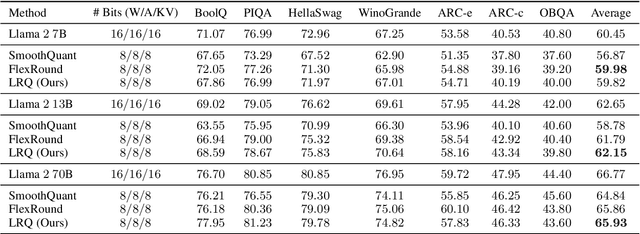 Figure 4 for LRQ: Optimizing Post-Training Quantization for Large Language Models by Learning Low-Rank Weight-Scaling Matrices