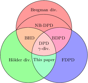 Figure 1 for Relationship between Hölder Divergence and Functional Density Power Divergence: Intersection and Generalization