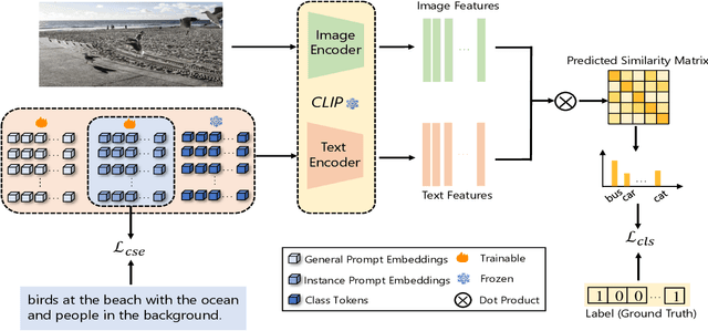 Figure 3 for LMPT: Prompt Tuning with Class-Specific Embedding Loss for Long-tailed Multi-Label Visual Recognition