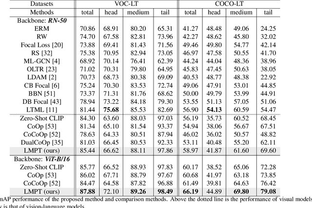Figure 2 for LMPT: Prompt Tuning with Class-Specific Embedding Loss for Long-tailed Multi-Label Visual Recognition