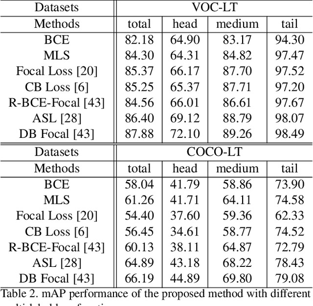 Figure 4 for LMPT: Prompt Tuning with Class-Specific Embedding Loss for Long-tailed Multi-Label Visual Recognition