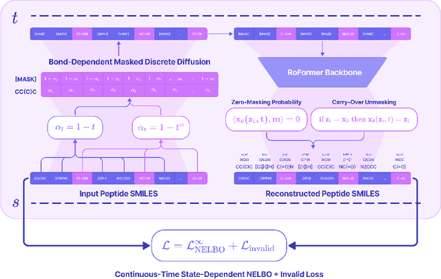 Figure 1 for PepTune: De Novo Generation of Therapeutic Peptides with Multi-Objective-Guided Discrete Diffusion