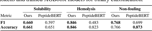 Figure 4 for PepTune: De Novo Generation of Therapeutic Peptides with Multi-Objective-Guided Discrete Diffusion