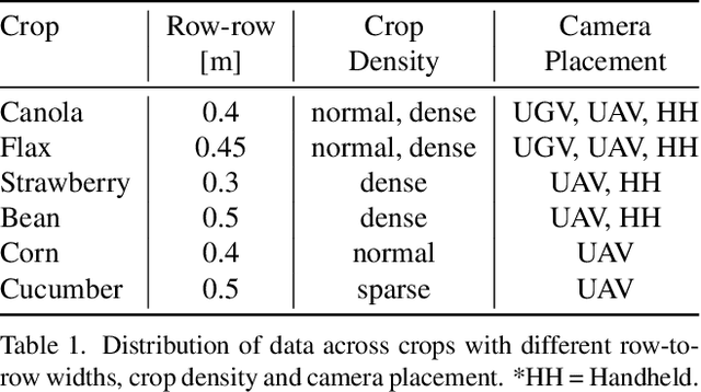 Figure 2 for Agronav: Autonomous Navigation Framework for Agricultural Robots and Vehicles using Semantic Segmentation and Semantic Line Detection