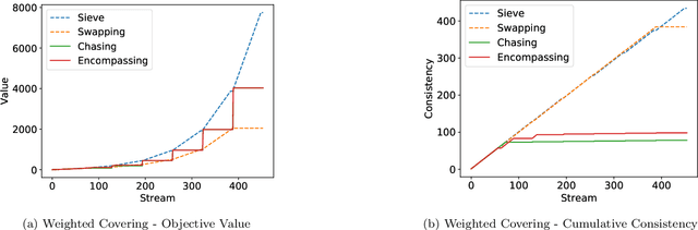 Figure 2 for Consistent Submodular Maximization