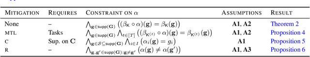 Figure 2 for Not All Neuro-Symbolic Concepts Are Created Equal: Analysis and Mitigation of Reasoning Shortcuts