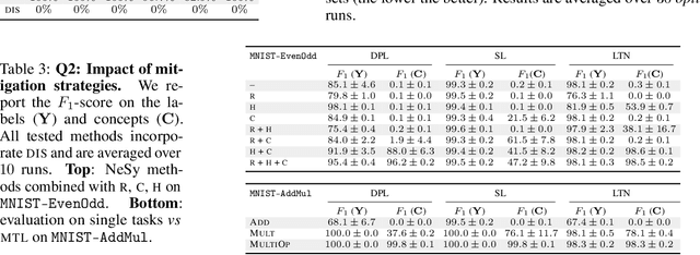 Figure 3 for Not All Neuro-Symbolic Concepts Are Created Equal: Analysis and Mitigation of Reasoning Shortcuts