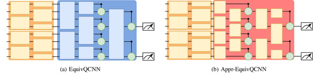 Figure 2 for Approximately Equivariant Quantum Neural Network for $p4m$ Group Symmetries in Images