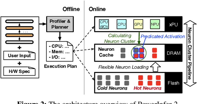 Figure 2 for PowerInfer-2: Fast Large Language Model Inference on a Smartphone