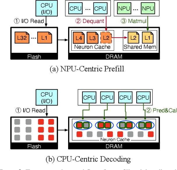 Figure 4 for PowerInfer-2: Fast Large Language Model Inference on a Smartphone