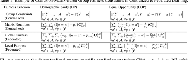 Figure 1 for FedFACT: A Provable Framework for Controllable Group-Fairness Calibration in Federated Learning