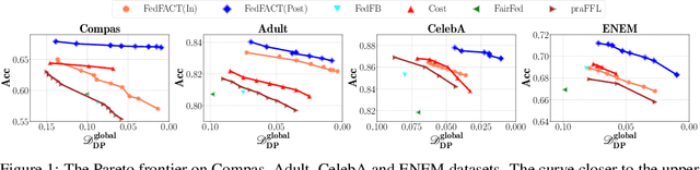 Figure 2 for FedFACT: A Provable Framework for Controllable Group-Fairness Calibration in Federated Learning
