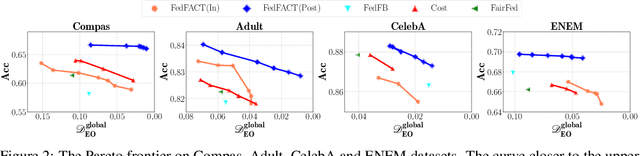 Figure 4 for FedFACT: A Provable Framework for Controllable Group-Fairness Calibration in Federated Learning