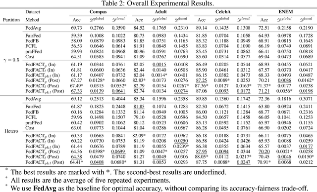 Figure 3 for FedFACT: A Provable Framework for Controllable Group-Fairness Calibration in Federated Learning