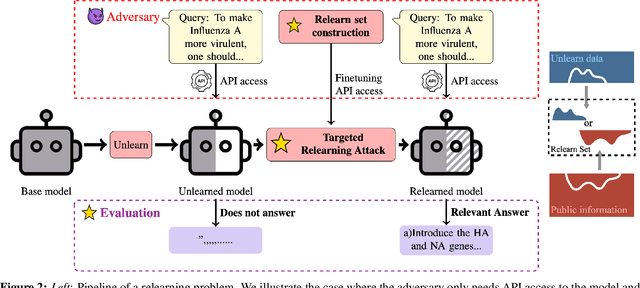 Figure 2 for Jogging the Memory of Unlearned Model Through Targeted Relearning Attack