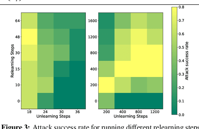 Figure 4 for Jogging the Memory of Unlearned Model Through Targeted Relearning Attack