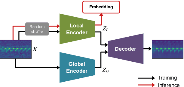 Figure 3 for Bird Vocalization Embedding Extraction Using Self-Supervised Disentangled Representation Learning