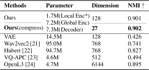 Figure 2 for Bird Vocalization Embedding Extraction Using Self-Supervised Disentangled Representation Learning