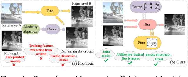 Figure 1 for BusReF: Infrared-Visible images registration and fusion focus on reconstructible area using one set of features