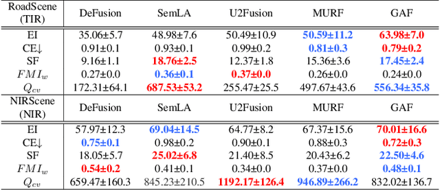 Figure 4 for BusReF: Infrared-Visible images registration and fusion focus on reconstructible area using one set of features