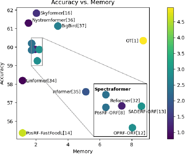 Figure 1 for Spectraformer: A Unified Random Feature Framework for Transformer