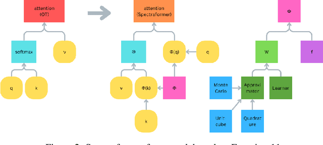 Figure 3 for Spectraformer: A Unified Random Feature Framework for Transformer