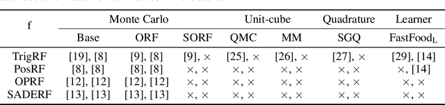 Figure 2 for Spectraformer: A Unified Random Feature Framework for Transformer