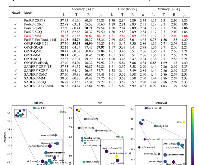 Figure 4 for Spectraformer: A Unified Random Feature Framework for Transformer