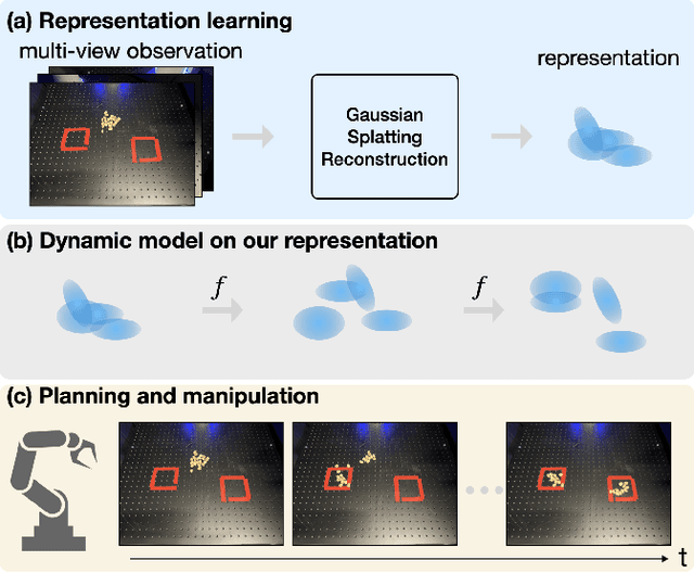 Figure 1 for Gaussian Splatting Visual MPC for Granular Media Manipulation