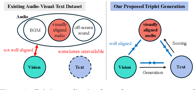 Figure 1 for Language-Guided Contrastive Audio-Visual Masked Autoencoder with Automatically Generated Audio-Visual-Text Triplets from Videos