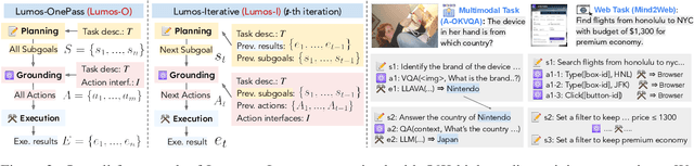 Figure 3 for Lumos: Learning Agents with Unified Data, Modular Design, and Open-Source LLMs