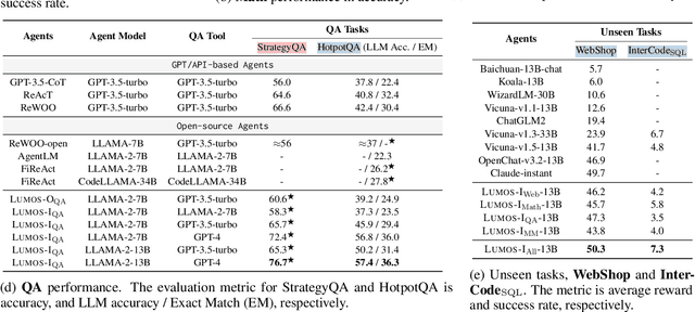 Figure 2 for Lumos: Learning Agents with Unified Data, Modular Design, and Open-Source LLMs