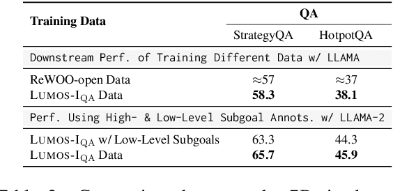 Figure 4 for Lumos: Learning Agents with Unified Data, Modular Design, and Open-Source LLMs
