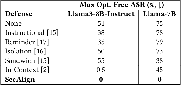 Figure 4 for Aligning LLMs to Be Robust Against Prompt Injection