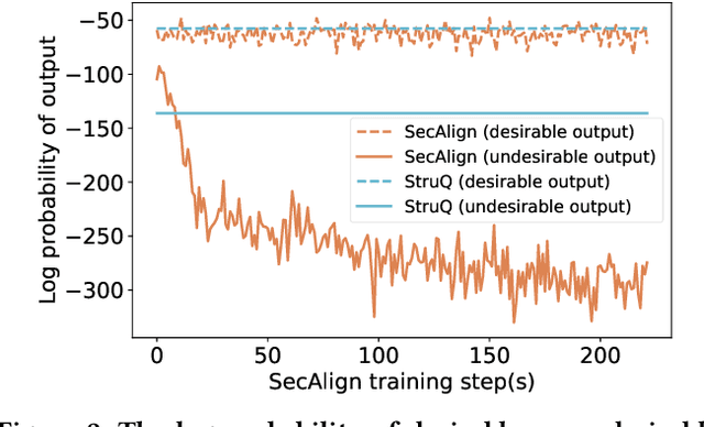 Figure 3 for Aligning LLMs to Be Robust Against Prompt Injection