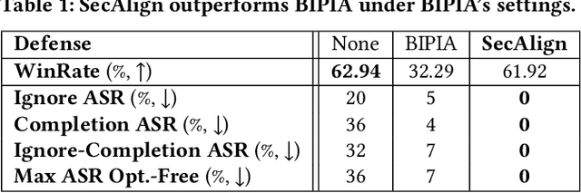 Figure 2 for Aligning LLMs to Be Robust Against Prompt Injection