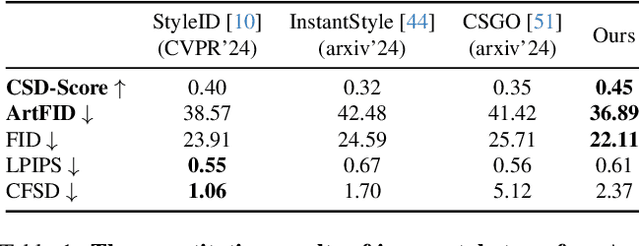 Figure 1 for StyleMaster: Stylize Your Video with Artistic Generation and Translation