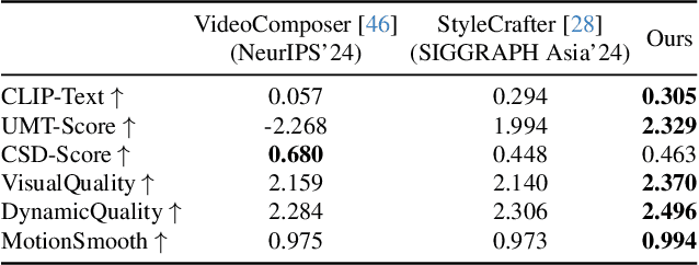 Figure 3 for StyleMaster: Stylize Your Video with Artistic Generation and Translation