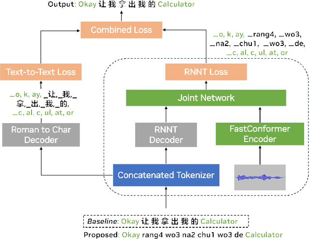 Figure 1 for Romanization Encoding For Multilingual ASR