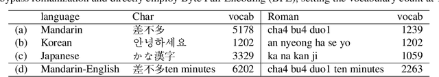 Figure 2 for Romanization Encoding For Multilingual ASR